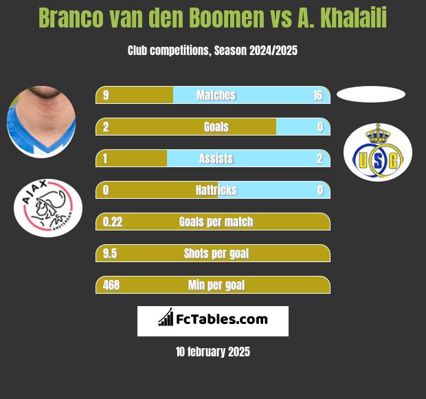 Branco van den Boomen vs A. Khalaili h2h player stats