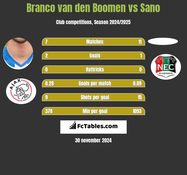 Branco van den Boomen vs Sano h2h player stats