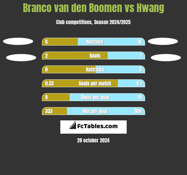 Branco van den Boomen vs Hwang h2h player stats