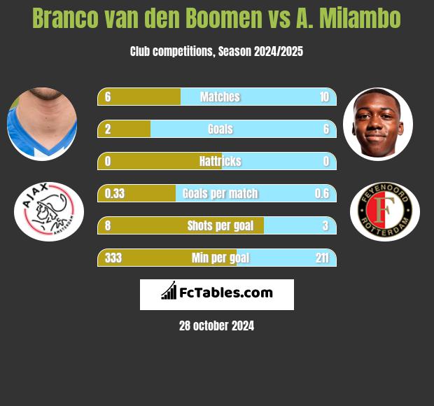 Branco van den Boomen vs A. Milambo h2h player stats