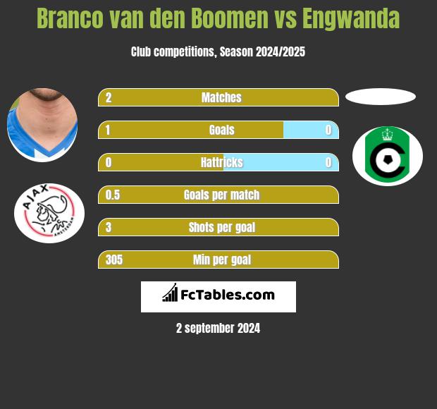 Branco van den Boomen vs Engwanda h2h player stats