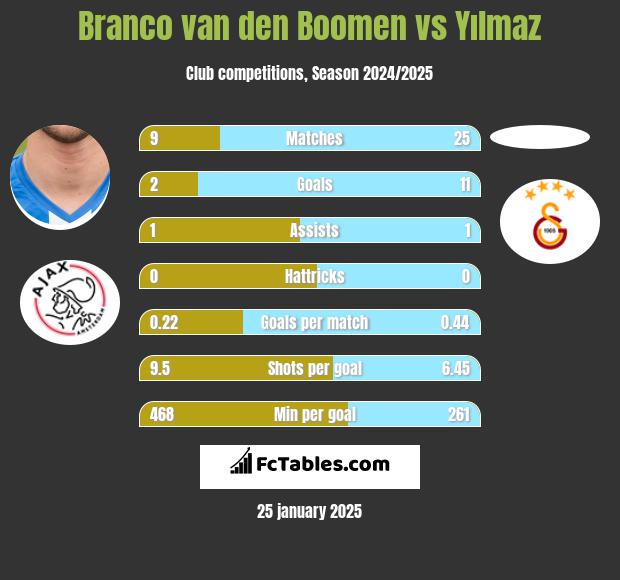 Branco van den Boomen vs Yılmaz h2h player stats