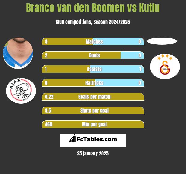 Branco van den Boomen vs Kutlu h2h player stats