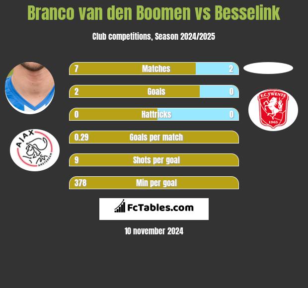 Branco van den Boomen vs Besselink h2h player stats