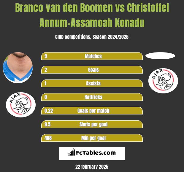 Branco van den Boomen vs Christoffel Annum-Assamoah Konadu h2h player stats