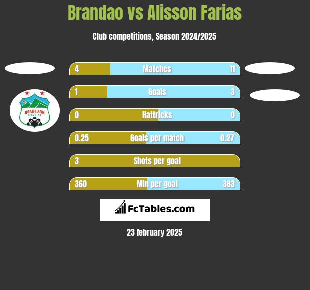 Brandao vs Alisson Farias h2h player stats