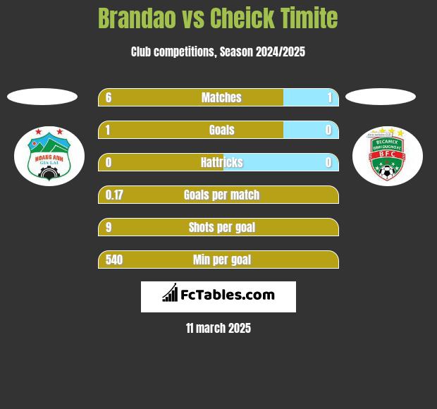 Brandao vs Cheick Timite h2h player stats