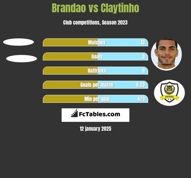 Brandao vs Claytinho h2h player stats