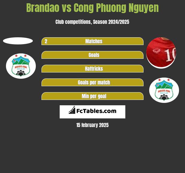 Brandao vs Cong Phuong Nguyen h2h player stats