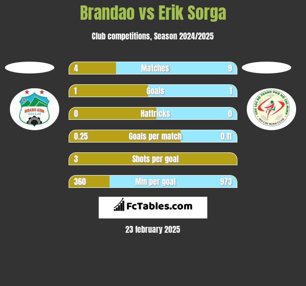 Brandao vs Erik Sorga h2h player stats