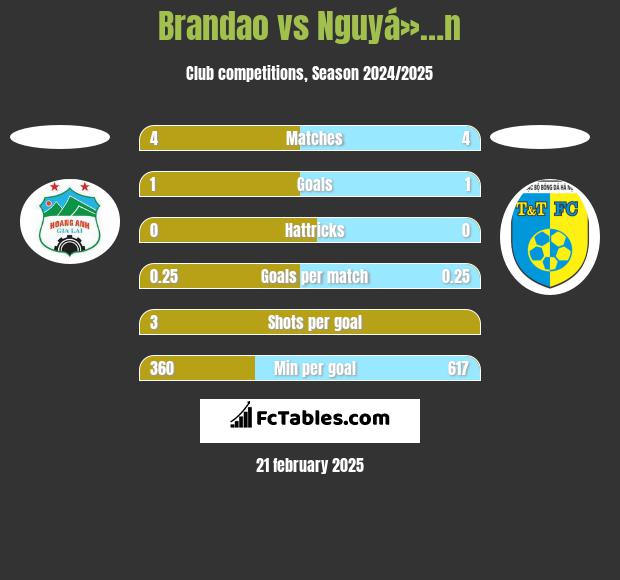 Brandao vs Nguyá»…n h2h player stats