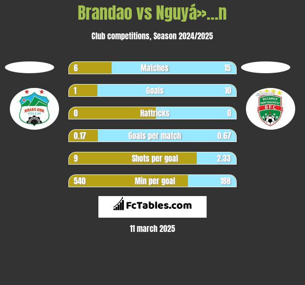 Brandao vs Nguyá»…n h2h player stats