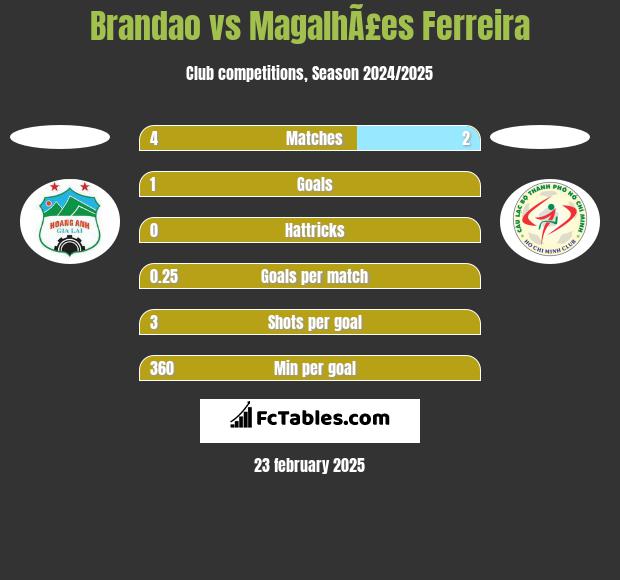 Brandao vs MagalhÃ£es Ferreira h2h player stats