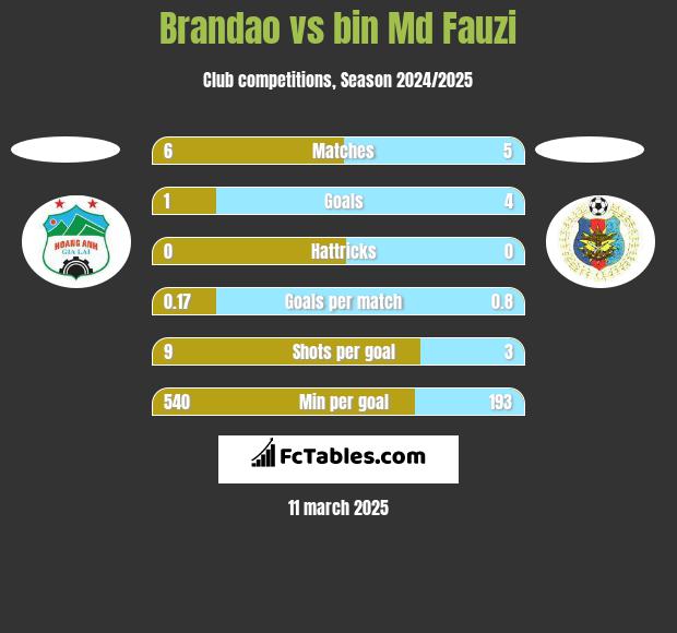 Brandao vs bin Md Fauzi h2h player stats