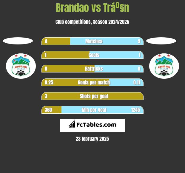 Brandao vs Tráº§n h2h player stats