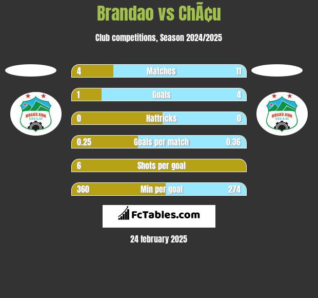 Brandao vs ChÃ¢u h2h player stats