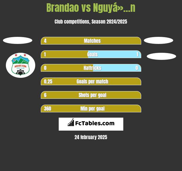 Brandao vs Nguyá»…n h2h player stats