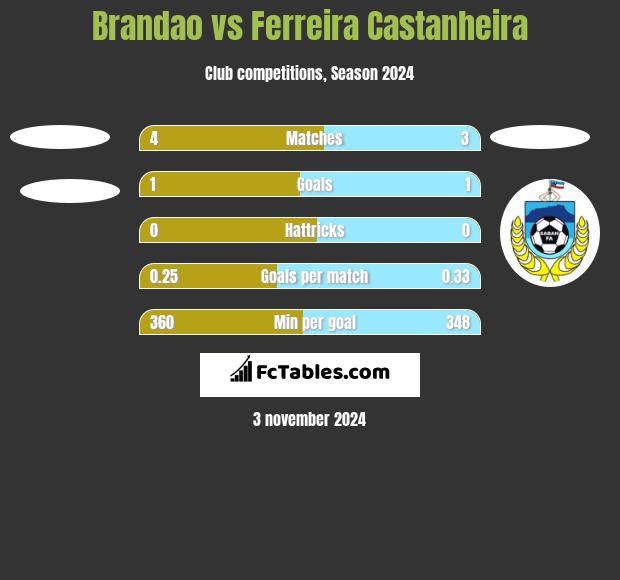 Brandao vs Ferreira Castanheira h2h player stats