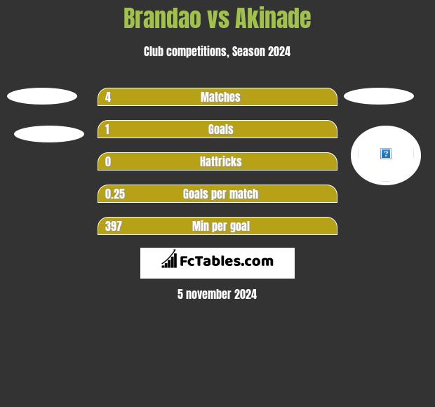 Brandao vs Akinade h2h player stats