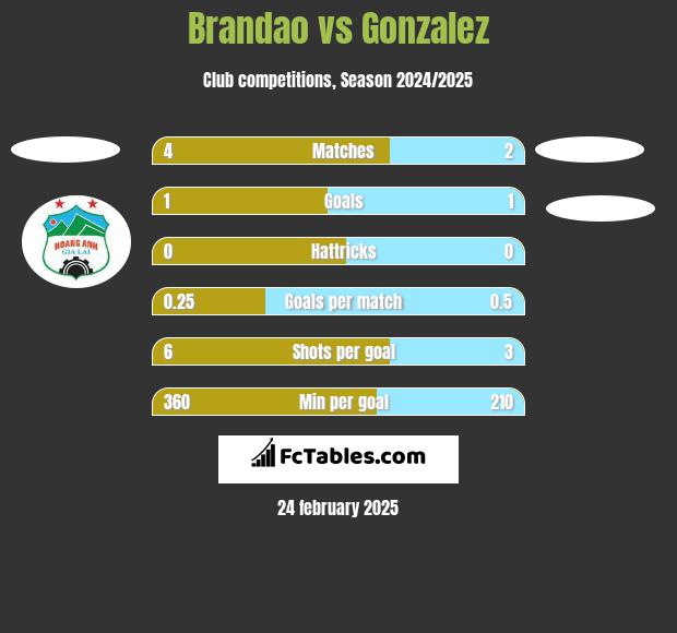 Brandao vs Gonzalez h2h player stats