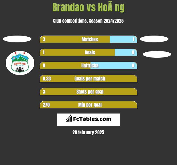 Brandao vs HoÃ ng h2h player stats