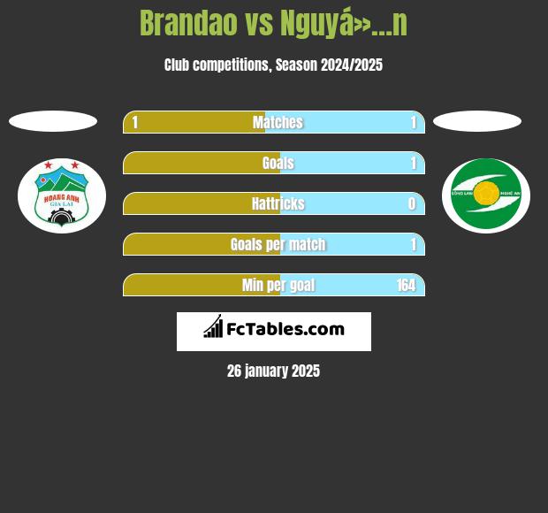 Brandao vs Nguyá»…n h2h player stats