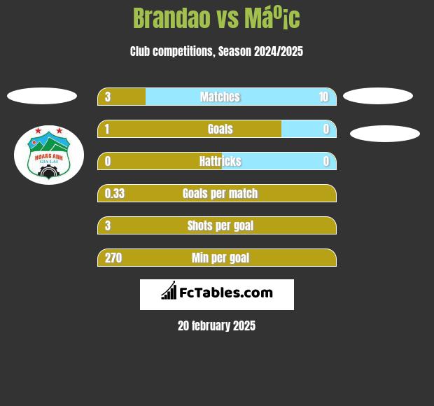 Brandao vs Máº¡c h2h player stats