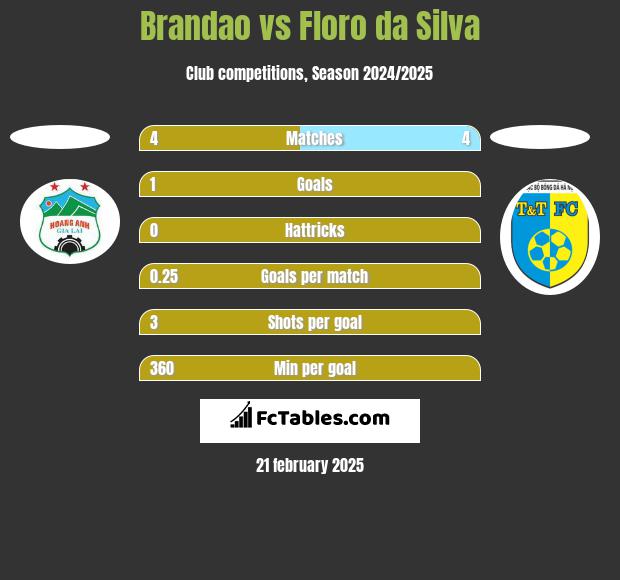 Brandao vs Floro da Silva h2h player stats