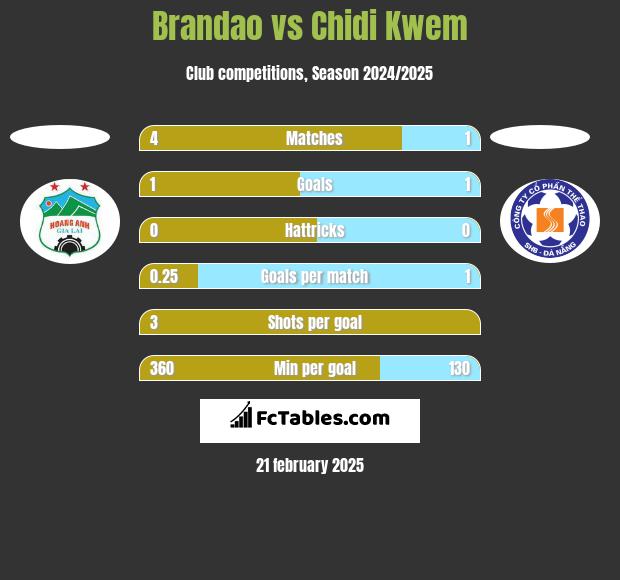 Brandao vs Chidi Kwem h2h player stats