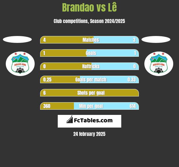 Brandao vs Lê h2h player stats