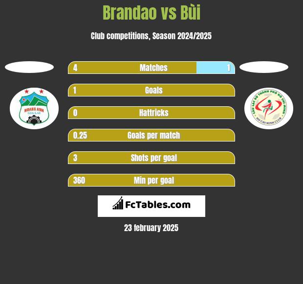 Brandao vs Bùi h2h player stats