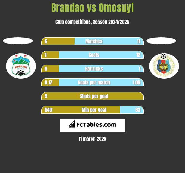 Brandao vs Omosuyi h2h player stats