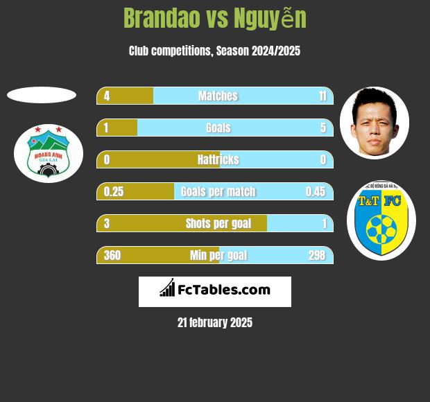 Brandao vs Nguyễn h2h player stats