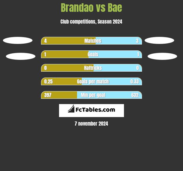 Brandao vs Bae h2h player stats