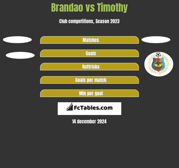 Brandao vs Timothy h2h player stats