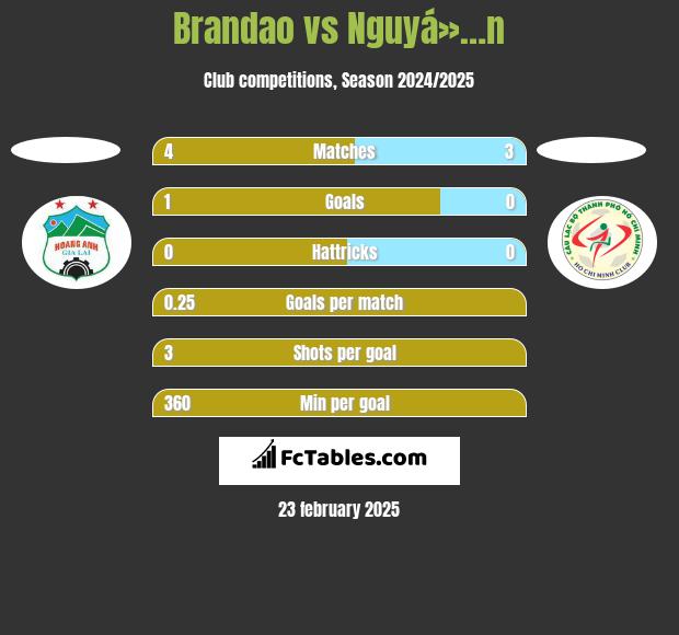 Brandao vs Nguyá»…n h2h player stats