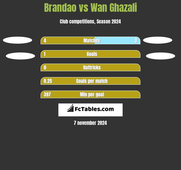 Brandao vs Wan Ghazali h2h player stats