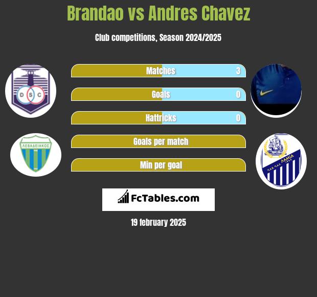 Brandao vs Andres Chavez h2h player stats