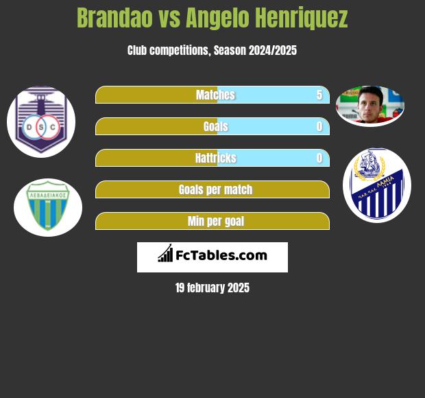 Brandao vs Angelo Henriquez h2h player stats