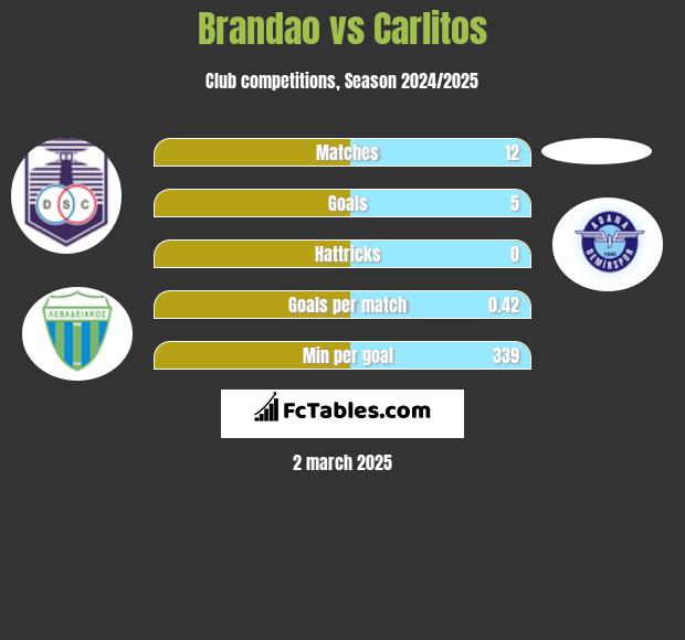 Brandao vs Carlitos h2h player stats