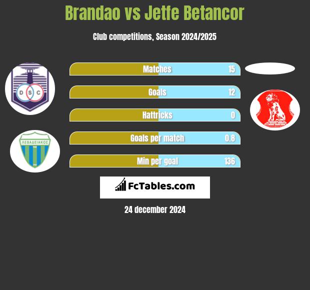 Brandao vs Jetfe Betancor h2h player stats