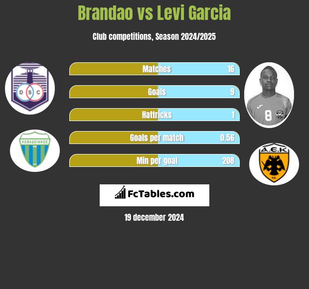 Brandao vs Levi Garcia h2h player stats