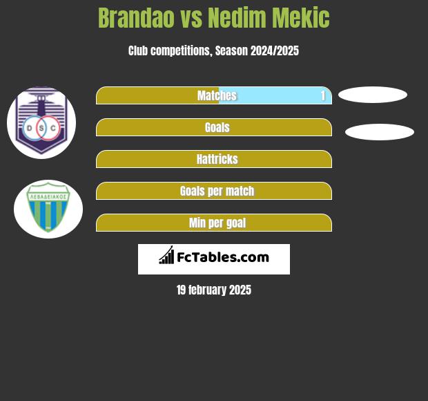 Brandao vs Nedim Mekic h2h player stats