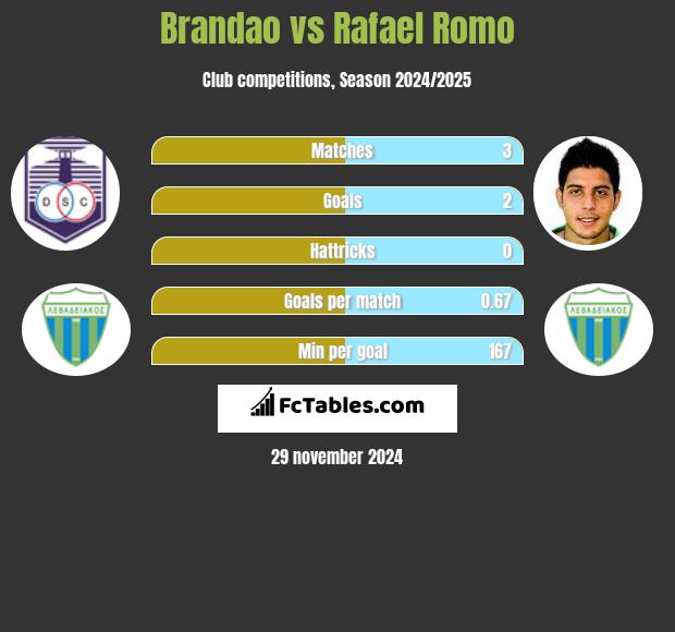 Brandao vs Rafael Romo h2h player stats