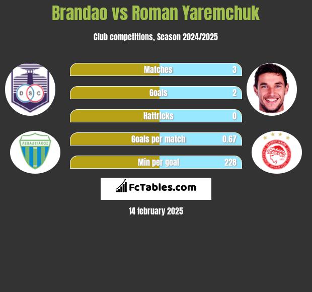 Brandao vs Roman Yaremchuk h2h player stats