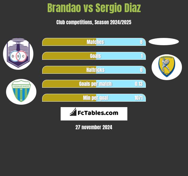 Brandao vs Sergio Diaz h2h player stats