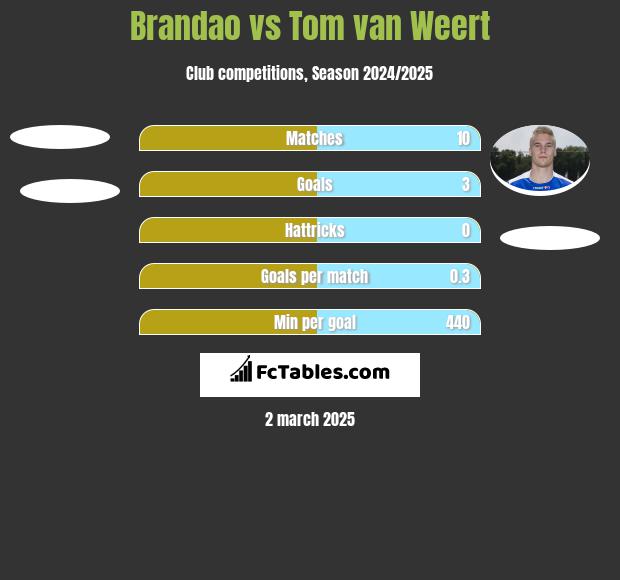 Brandao vs Tom van Weert h2h player stats