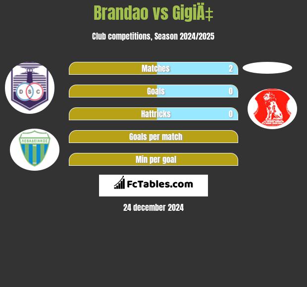 Brandao vs GigiÄ‡ h2h player stats