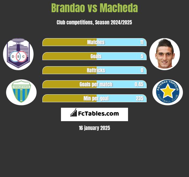 Brandao vs Macheda h2h player stats