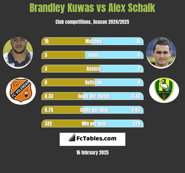 Brandley Kuwas vs Alex Schalk h2h player stats